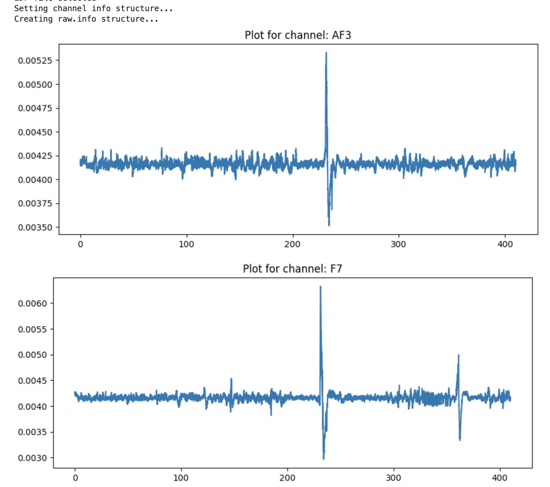 EEG Data Processing with MNE Example